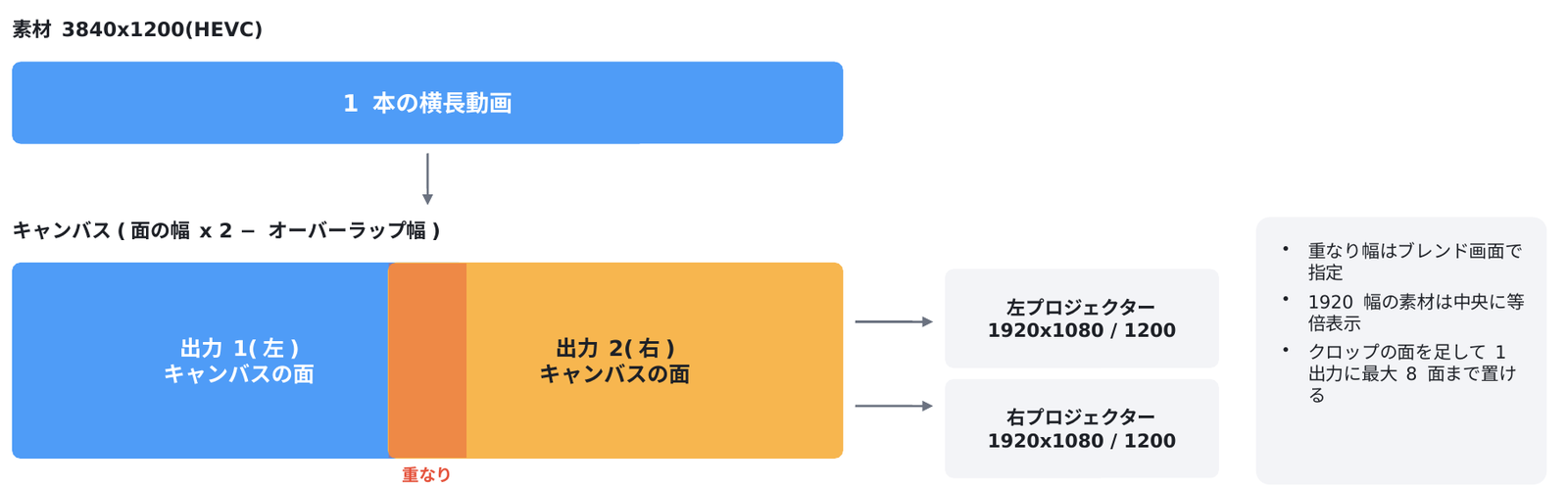 1本の横長動画をキャンバスとして左右2台に振り分け、中央に重なり領域を持たせる図